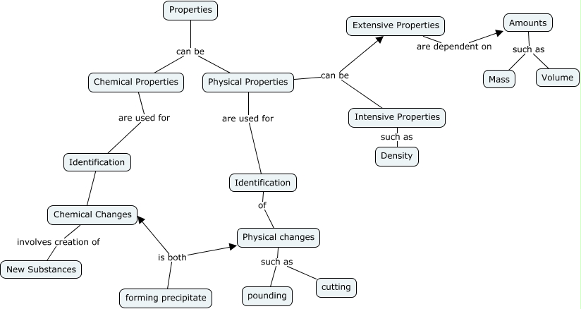 Properties - How can we describe properties?