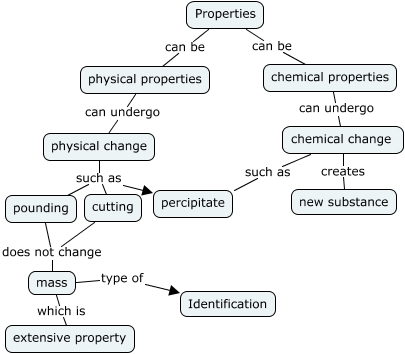 Properties - What Are Properties