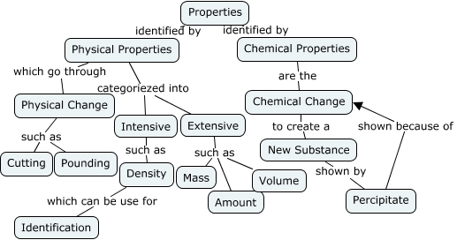 Properties - How can we describe properties in Chemistry?