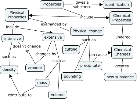 Properties - How can we describe properties in chemistry?