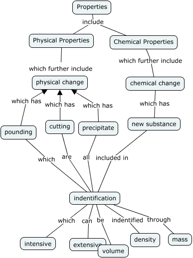 Properties - How can we describe properties in chemistry?