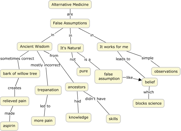 SkepDoc- Popular Medical Fallacis - What is Alternative Medicine?