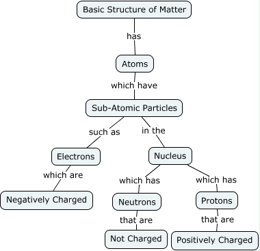 Basic Structure of Matter - What is the basic structure of matter