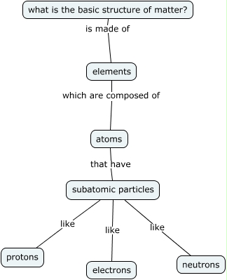 basic structure of matter - what is the basic structure of matter