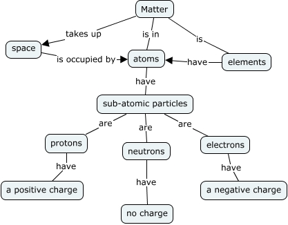 Matter - What is the basic structure of matter?