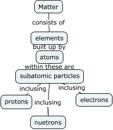 Structure of Matter - What is the structure of Matter?