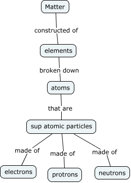 Basic Matter Concept Map