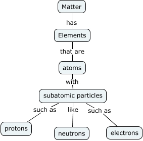 Matter Concept Map - What is matter?