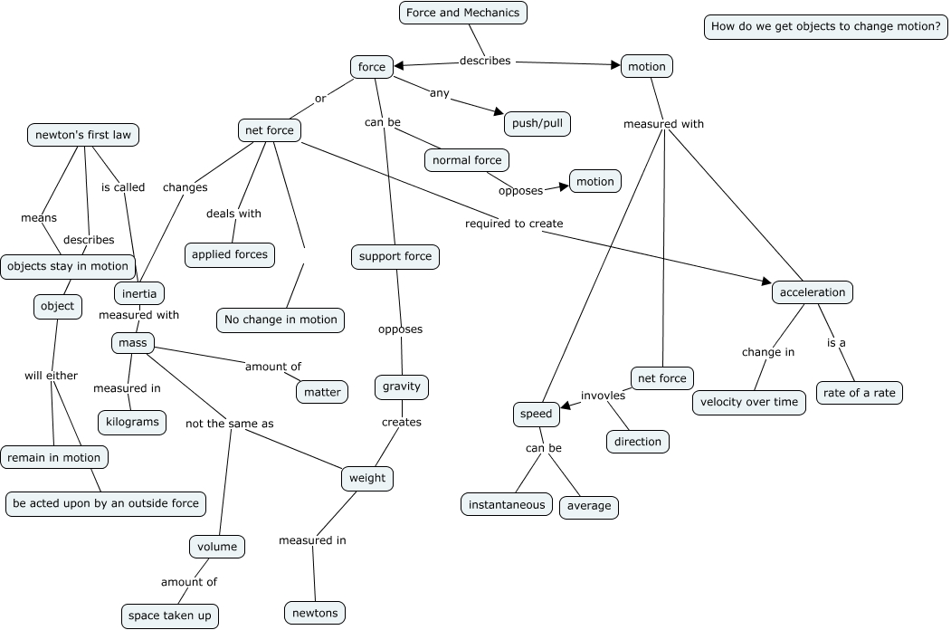 Force and Mechanics Video Concept Map