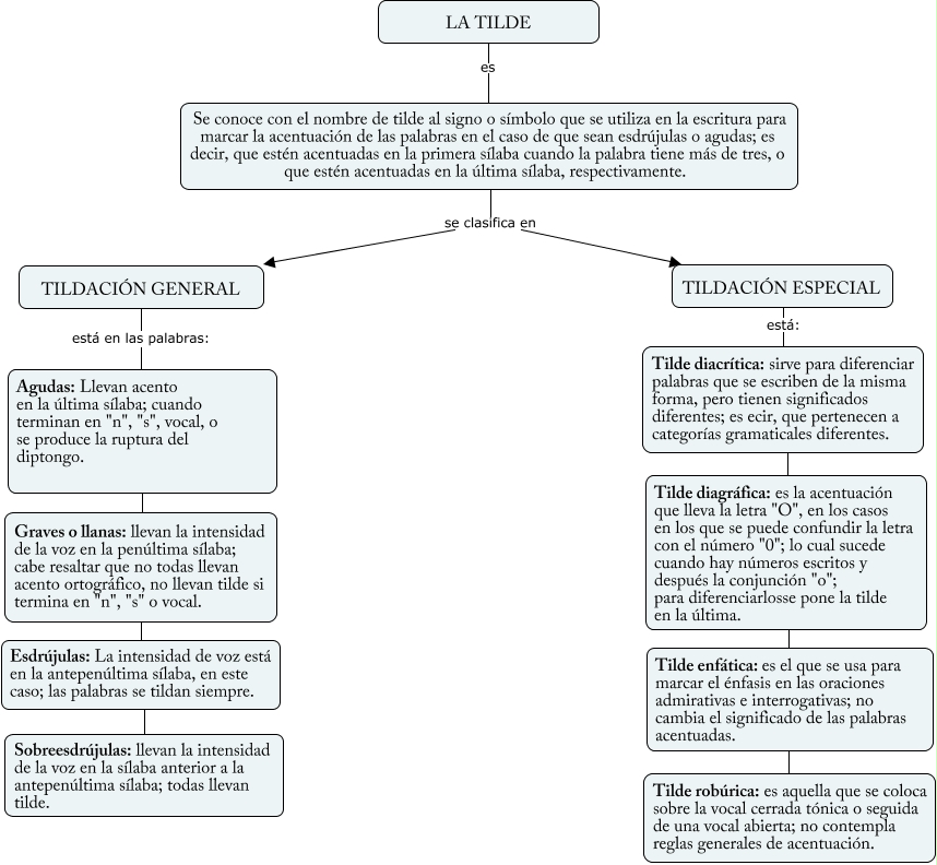 Tilde - ¿Que es la tilde? características y clasificación