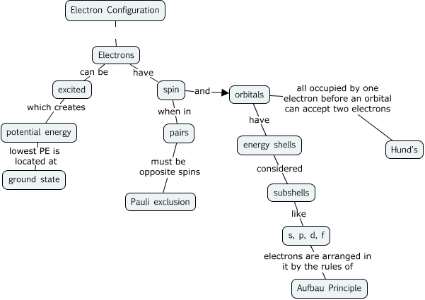 ELectron Configuration CMAP