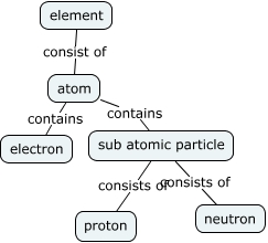 Matter Concept Map