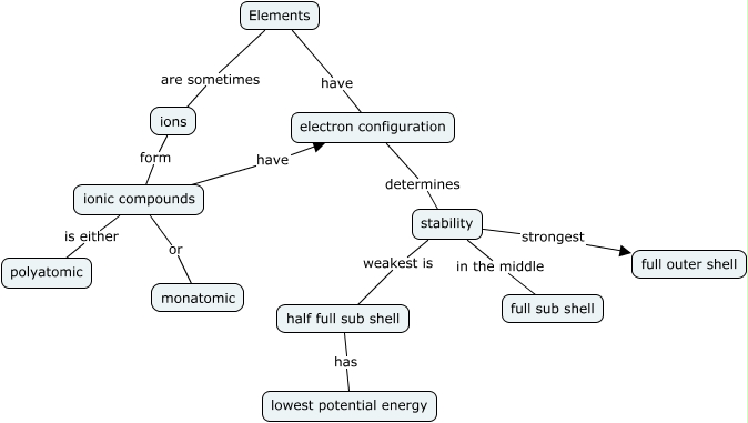 Ionic Compounds - Why do elements form ionic compounds?