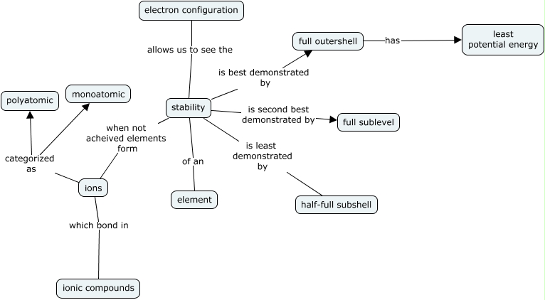 Ionic Compounds Cmap - Why do elements form ionic compounds?