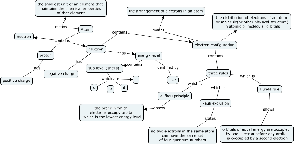 Electron Configuration