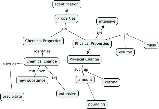 Properties - How can we describe properties in chemistry?