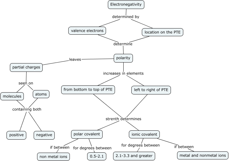 Electronegativity - How does electro-negativity relate to the bonding ...