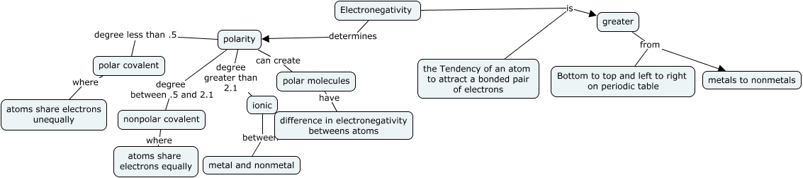 Electronegativity