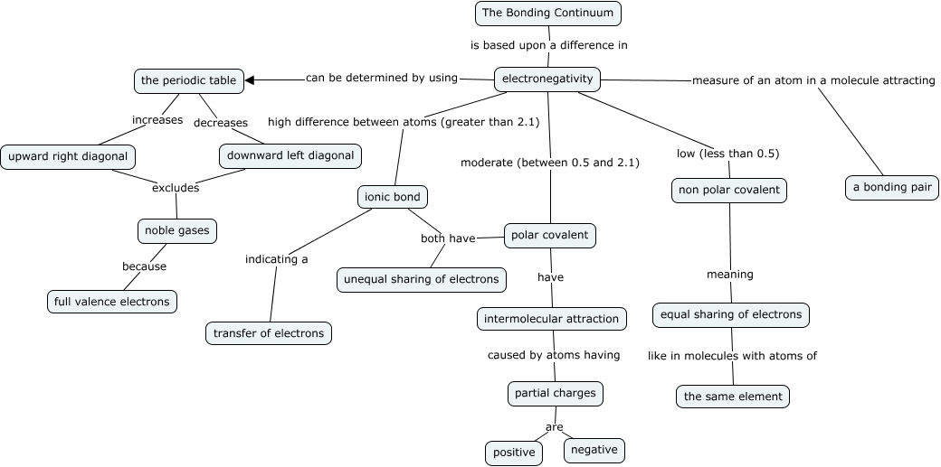 The Bonding Continuum and Electronegativity - How does electro ...