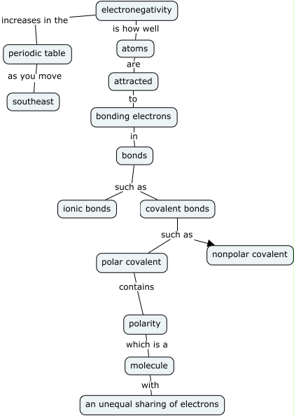 Electronegativity