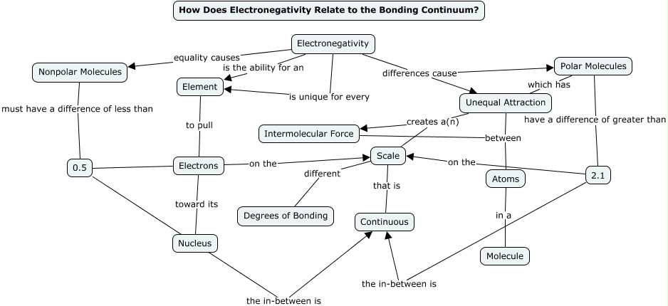 Electronegativity Concept Map - How Does Electronegativity Relate to ...