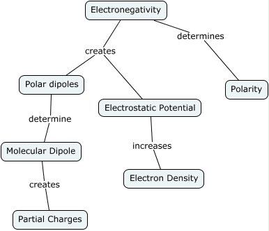 Electronegativity - How does electro-negativity relate to the bonding ...