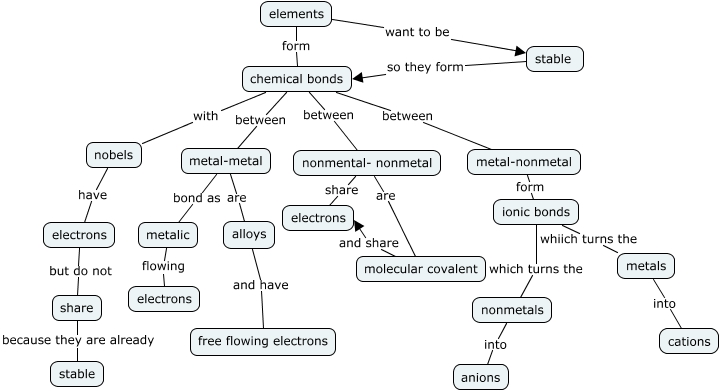 Element Bonding