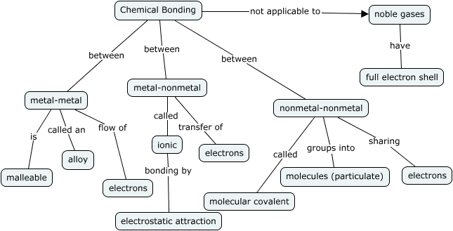 Chemical Bonding