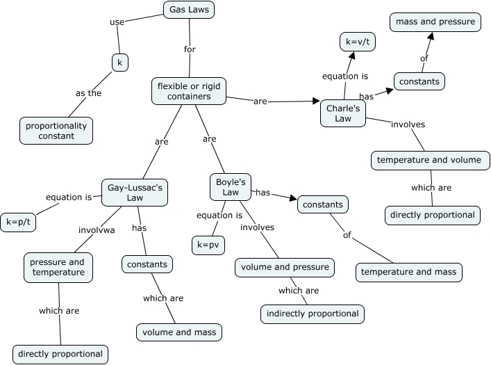 pressure, volume and temperature