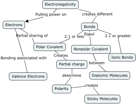 electronegativity