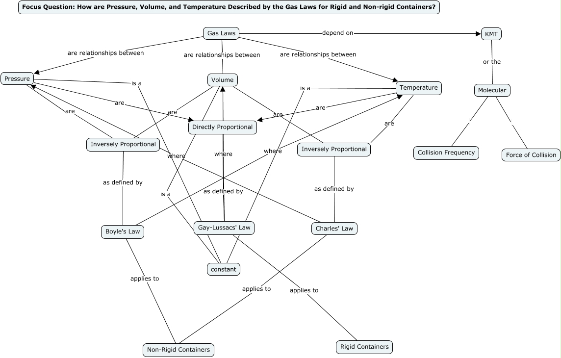 Gas Laws Concept Map - How Do Pressure, Volume, and Temperature ...