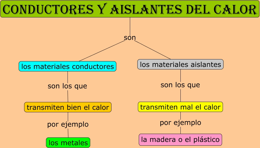 Resultado de imagen de conductores y aislantes de calor