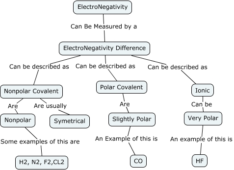 ElectroNegativity Concept map