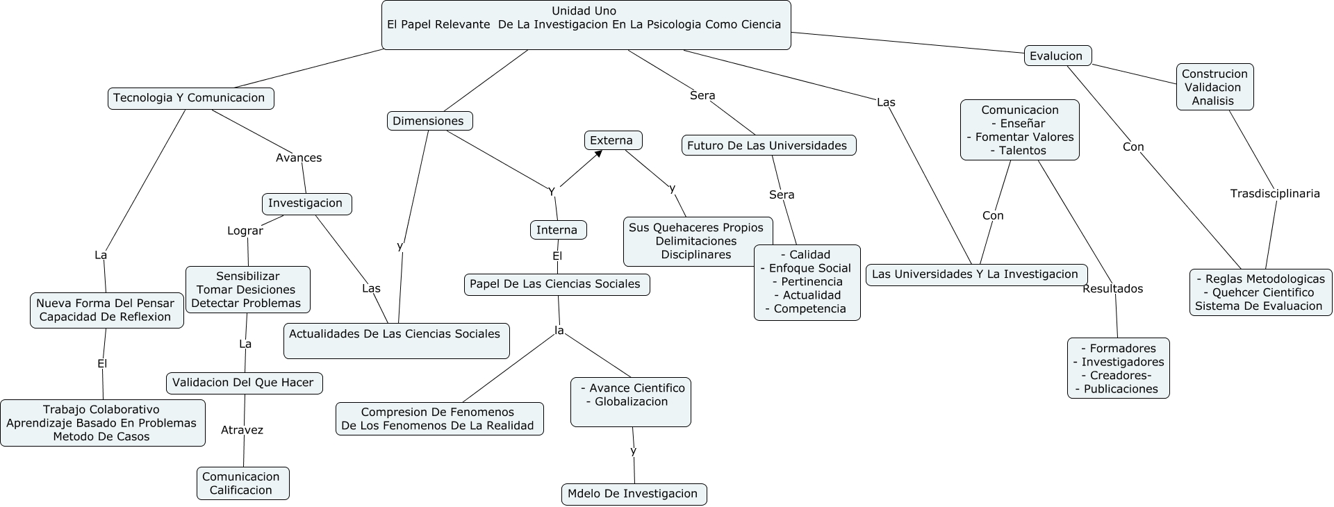 Mapa conceptual Unidad Uno