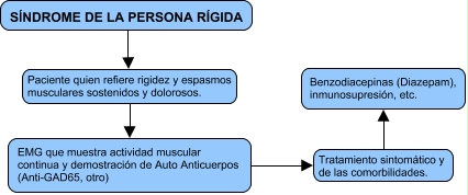 SD DE LA PERSONA RÍGIDA