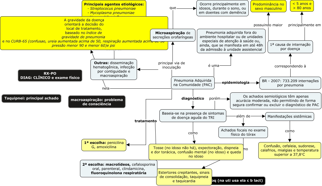 Pneumonia Adquirida na Comunidade - PAC
