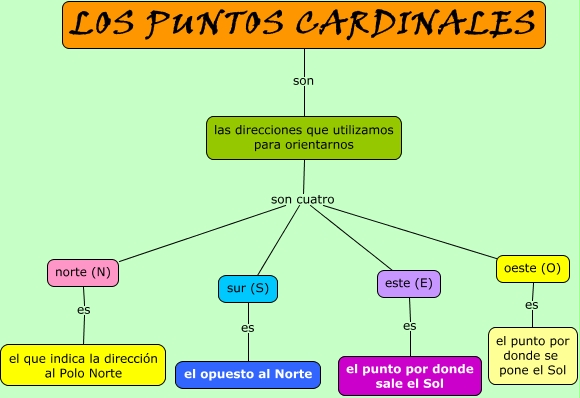 Los puntos cardinales