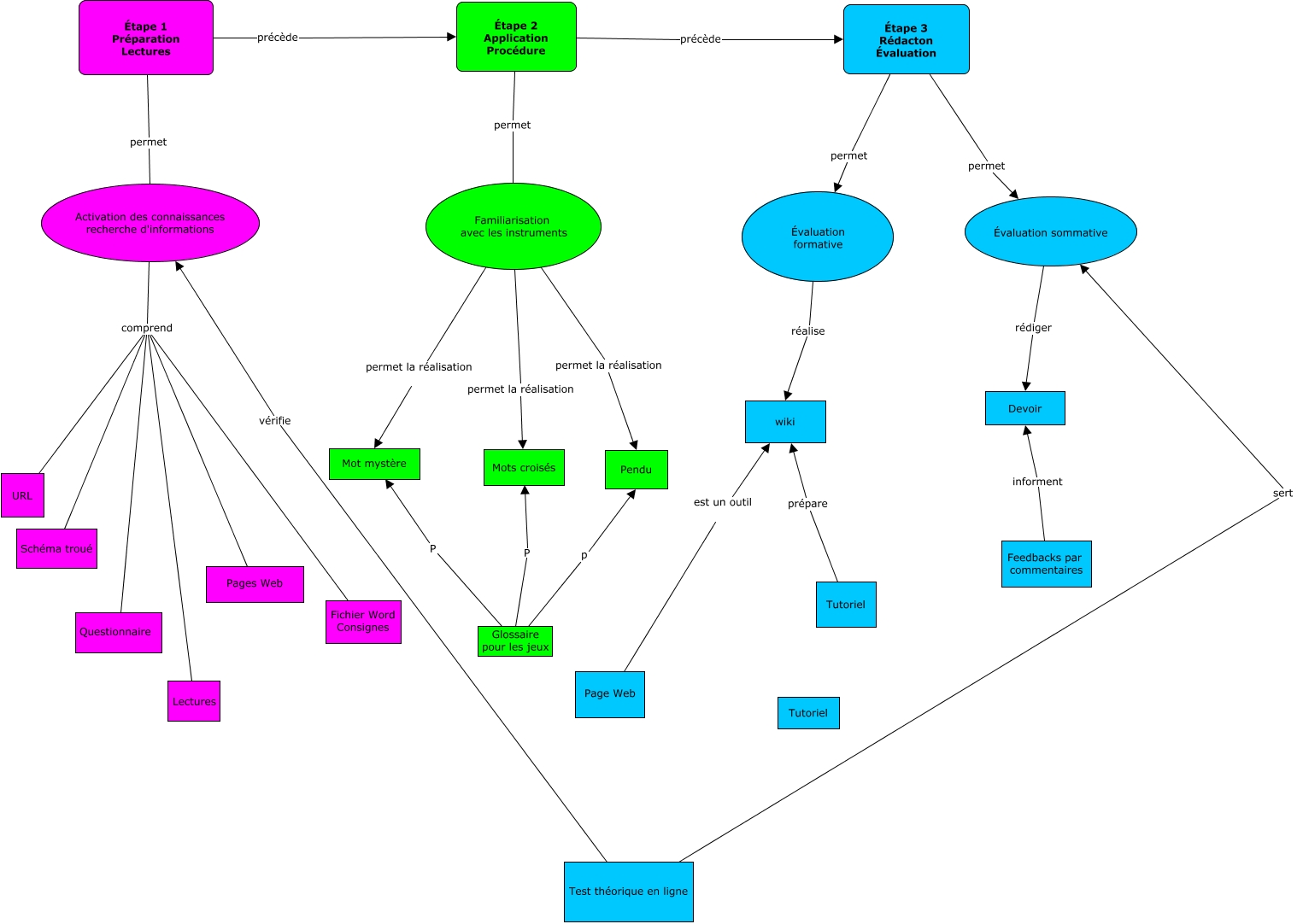 Schema Schema Du Deroulement
