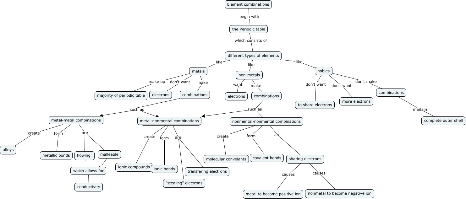 Element combinations - What are element combinations?