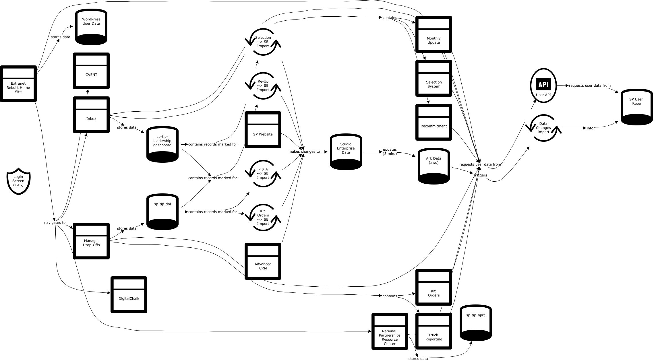 The Extranet Map