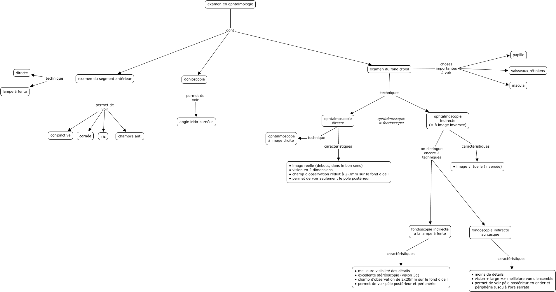 M1 3 Ophtalmo Les Differents Examens