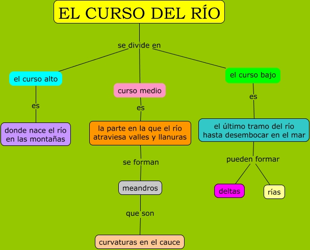 El curso del río