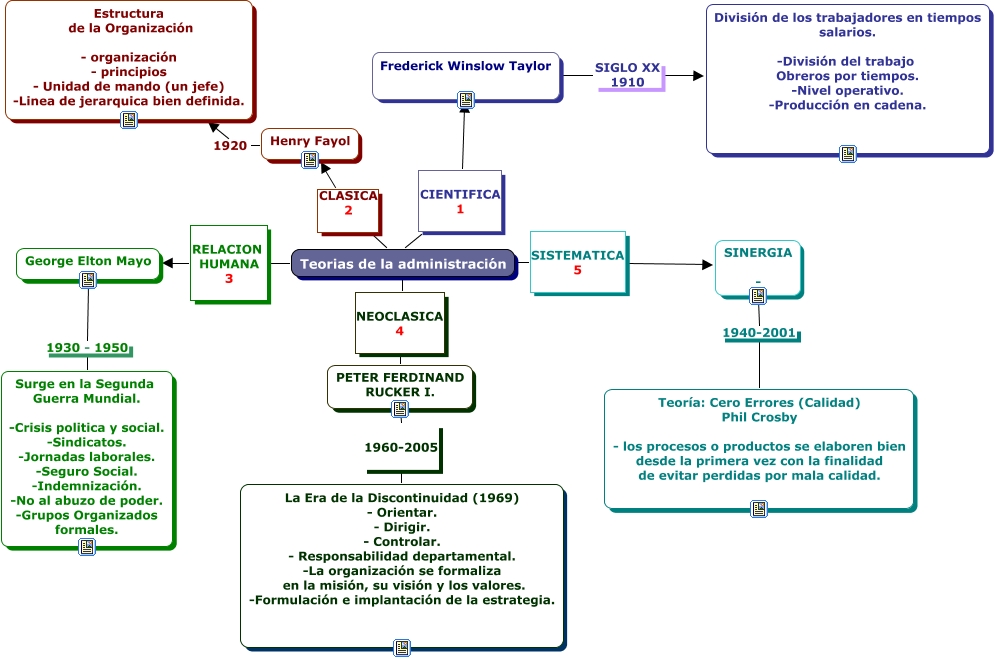 historia de la administración