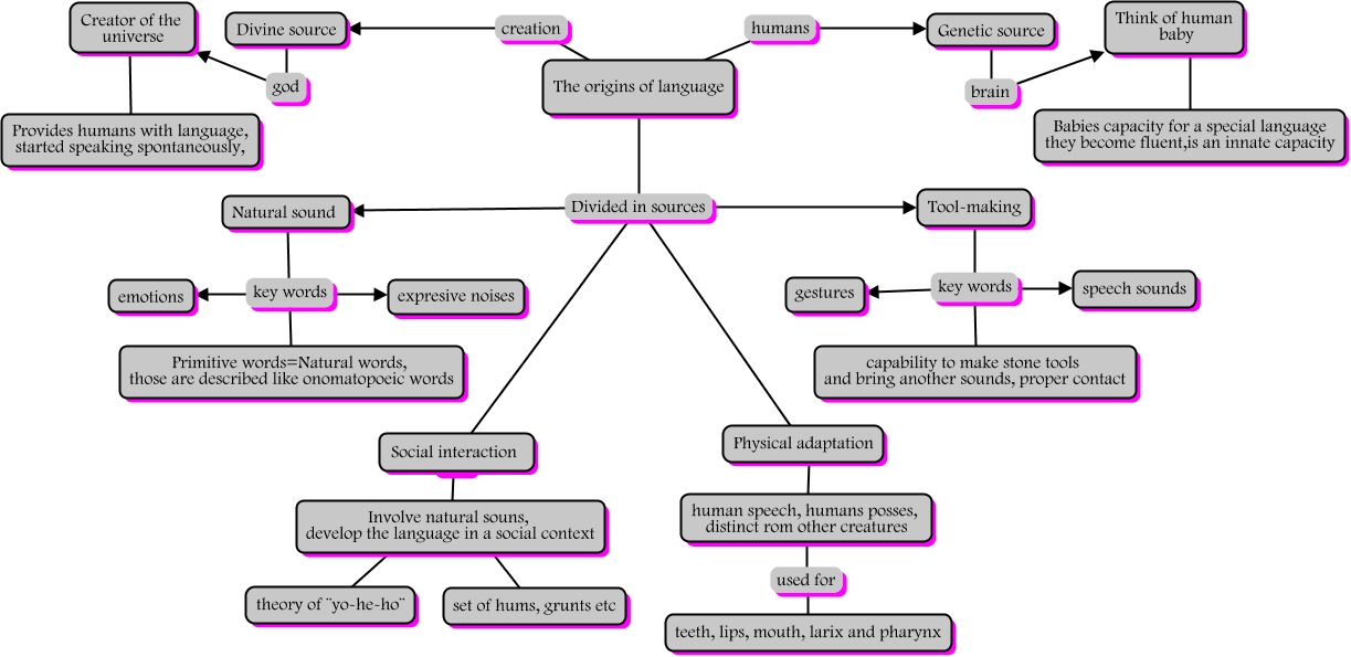 The origins of language