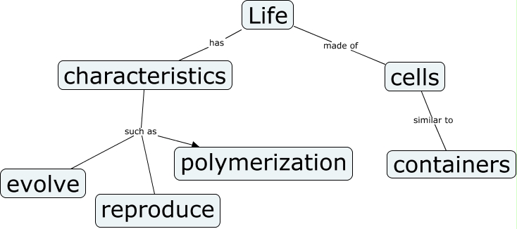 Defention Of Life Concept Map How Do We Define Life