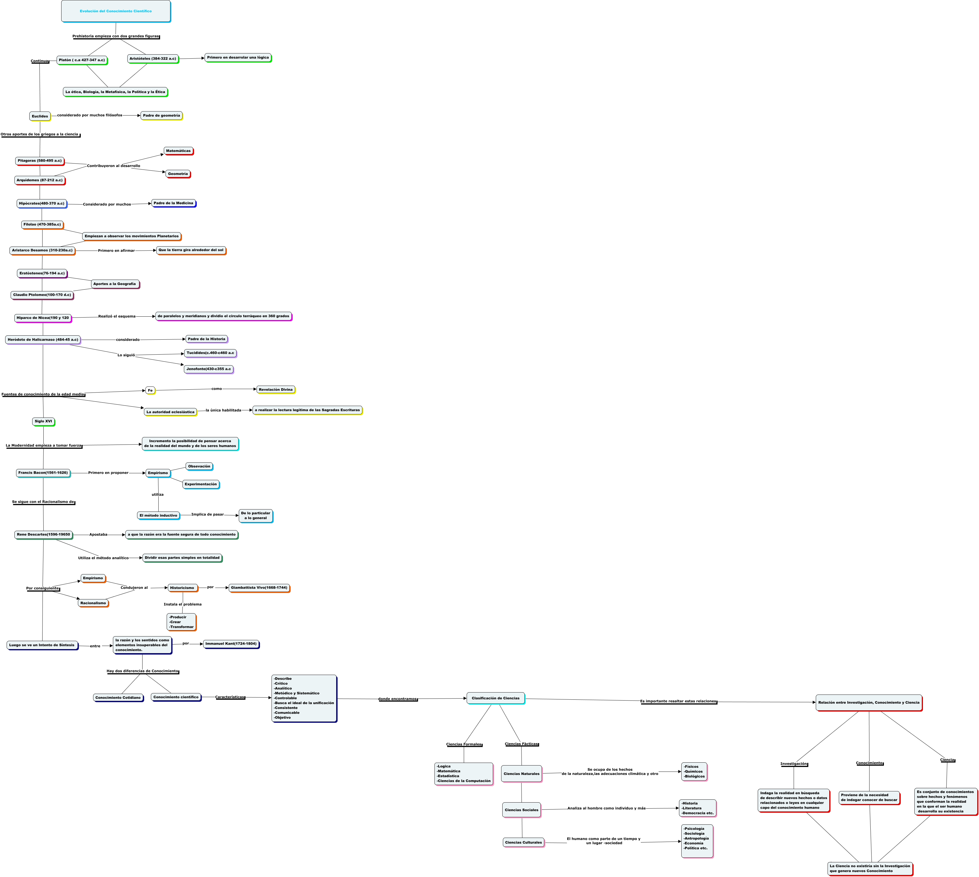 Mapa conceptual UNAD - Evolución del Conocimiento Científico