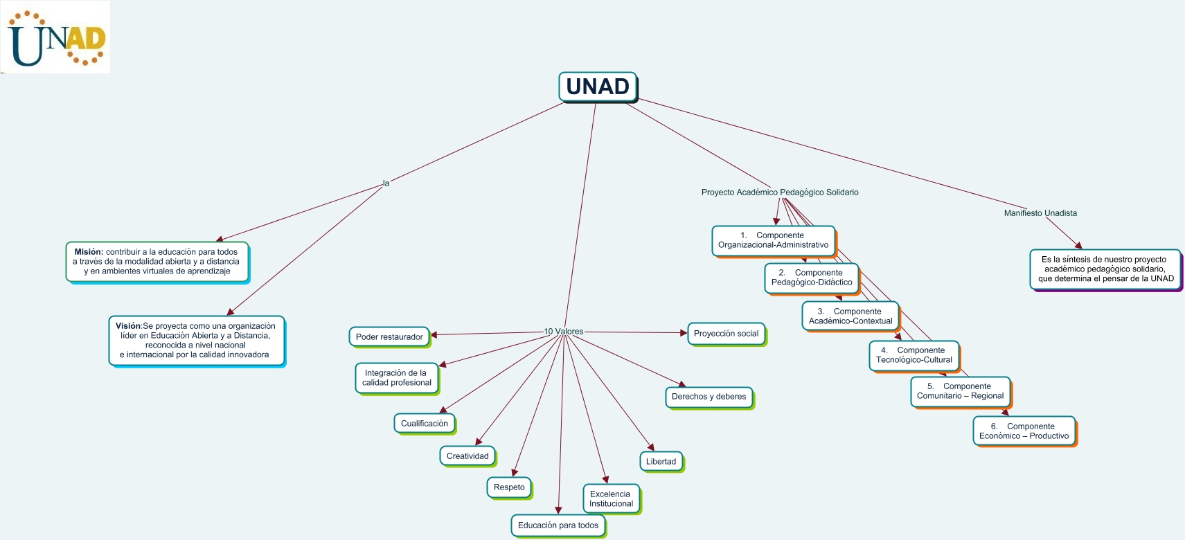 UNAD