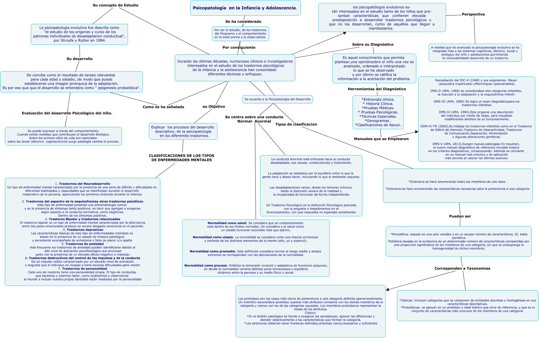 Mapa__ Conceptual Psicopatología Infancia - Adolescencia