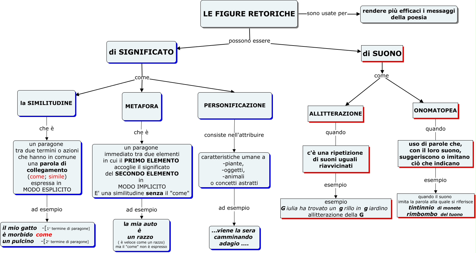 Le Figure Retoriche Cosa E