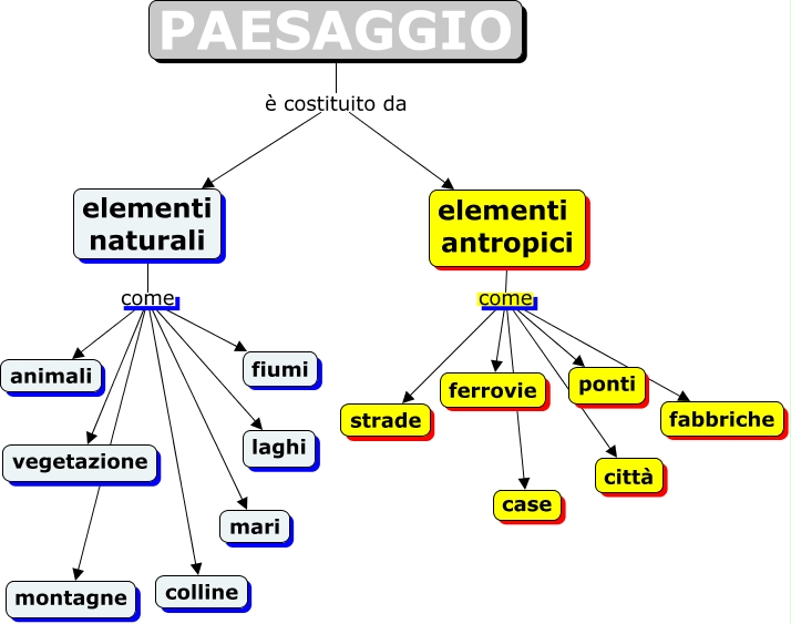 L Uomo Trasforma L Ambiente Mappa Concettuale